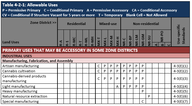 Table 4-2-1: Allowable Uses